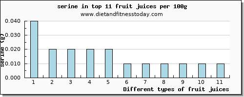 fruit juices serine per 100g
